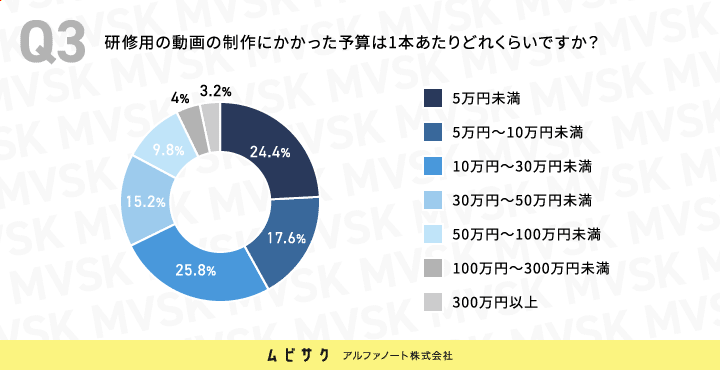 研修用の動画の制作にかかった予算は1本あたりどれくらいですか？