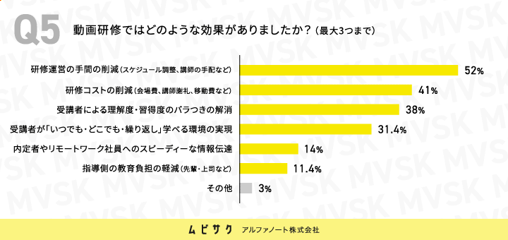 動画研修ではどのような効果がありましたか？