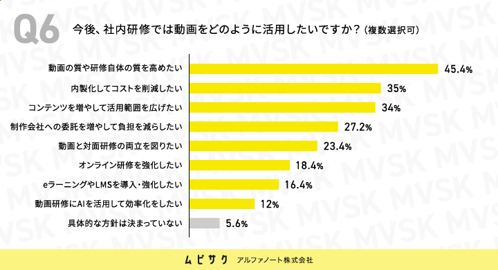 今後、社内研修では動画をどのように活用したいですか？