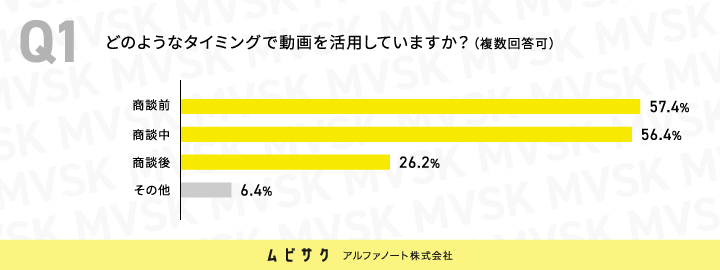 どのようなタイミングで動画を活用していますか？