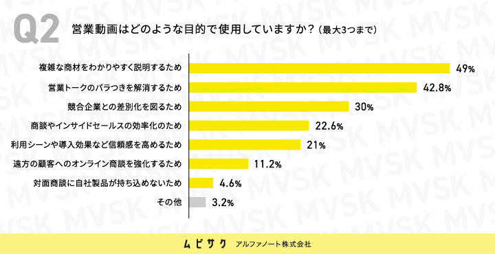 営業動画はどのような目的で使用していますか？