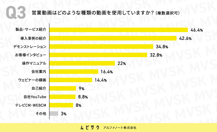 営業動画はどのような種類の動画を使用していますか？