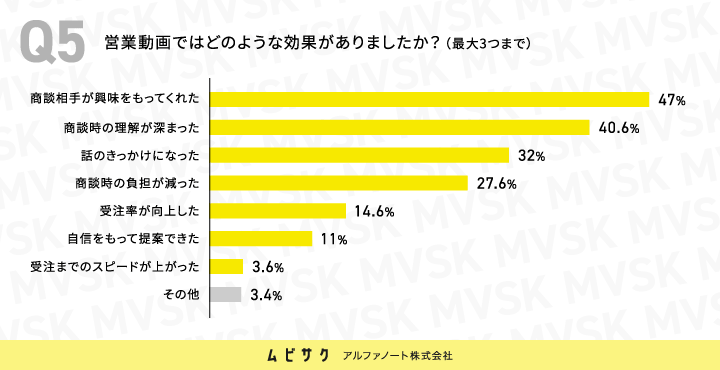 営業動画ではどのような効果がありましたか？