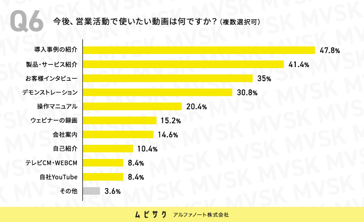 今後、営業活動で使いたい動画は何ですか？