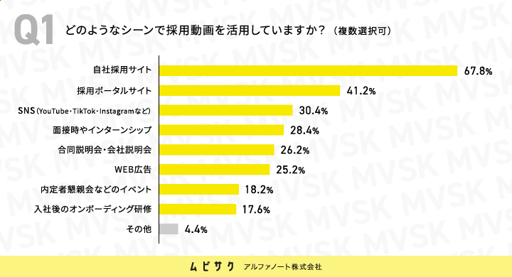 どのようなシーンで採用動画を活用していますか？