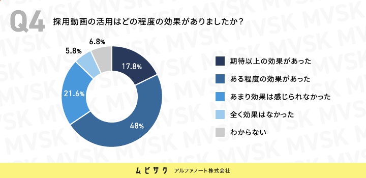 採用動画の活用はどの程度の効果がありましたか？