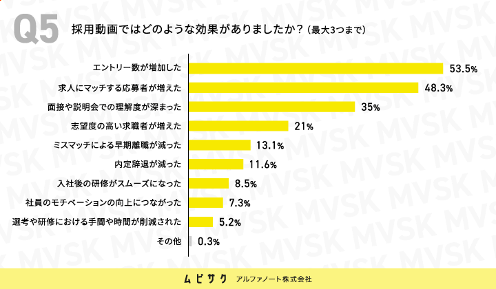 採用動画の活用はどの程度の効果がありましたか？