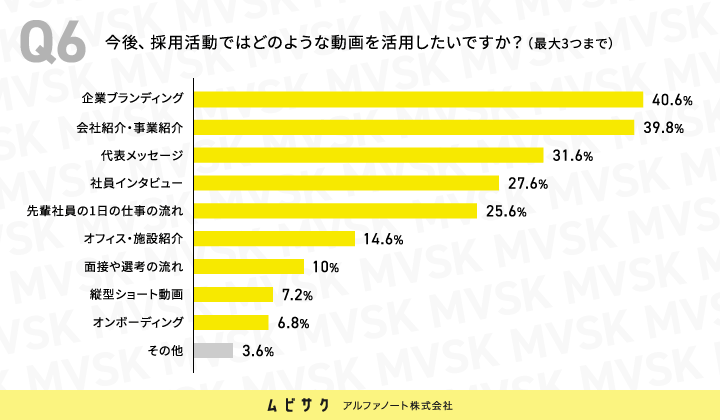 今後、採用活動ではどのような動画を活用したいですか？