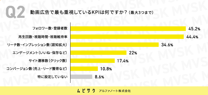 動画広告で最も重視しているKPIは何ですか？
