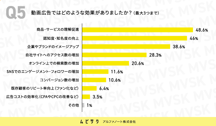 動画広告の活用はどの程度の効果がありましたか？