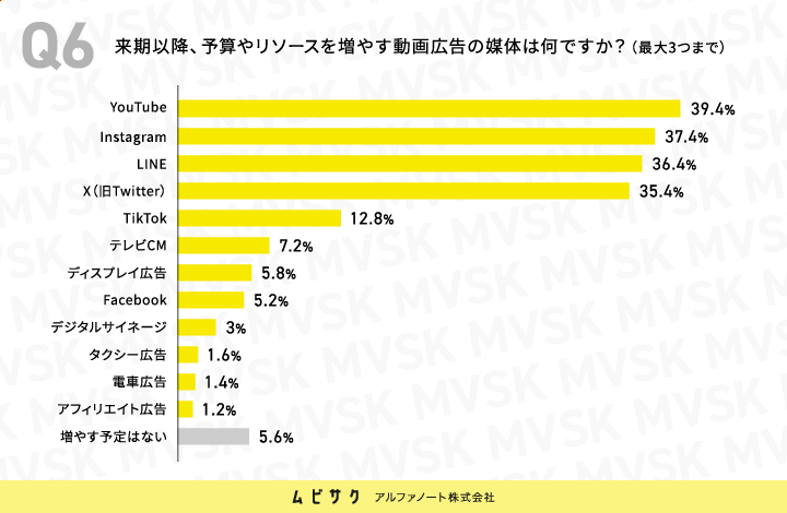 来期以降、予算やリソースを増やす動画広告の媒体は何ですか？