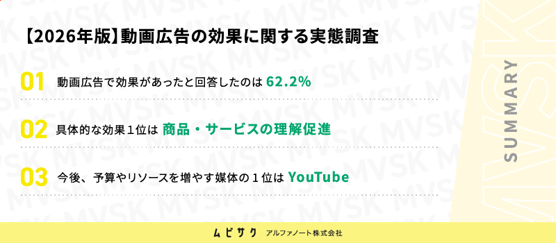 動画広告の活用で効果があったと回答したのは62.2%