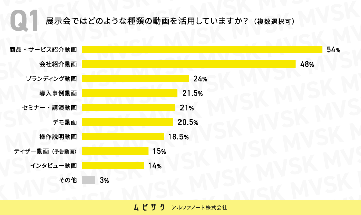 展示会ではどのような種類の動画を活用していますか？