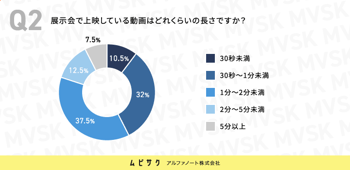 展示会で上映している動画はどれくらいの長さですか？