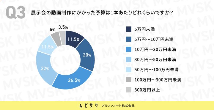 展示会の動画制作にかかった予算は1本あたりどれくらいですか？