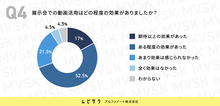 展示会での動画活用はどの程度の効果がありましたか？