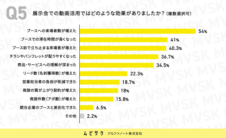 展示会での動画活用ではどのような効果がありましたか？