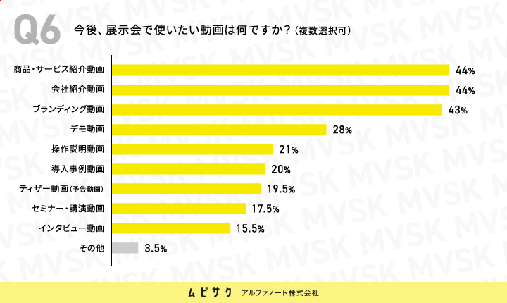 今後、展示会で使いたい動画は何ですか？