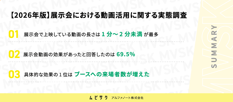 展示会で上映している動画の長さは「1分～2分未満」が最多
