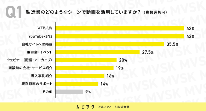 製造業のどのようなシーンで動画を活用していますか？