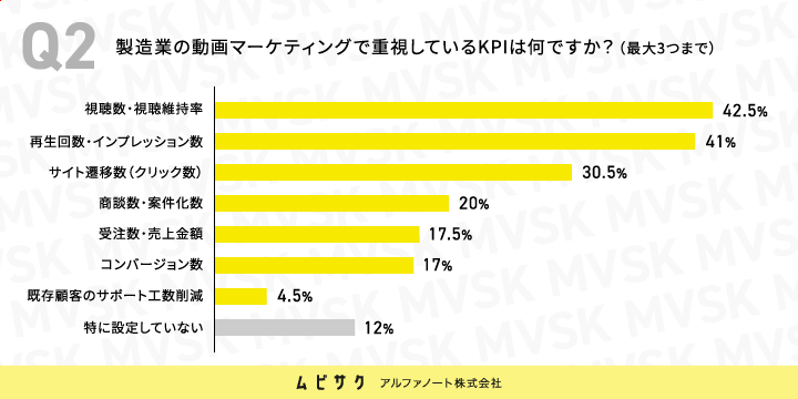 製造業の動画マーケティングで重視しているKPIは何ですか？