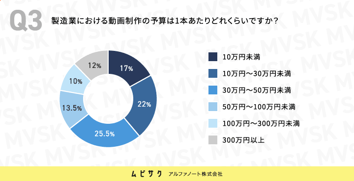 製造業における動画制作の予算は1本あたりどれくらいですか？