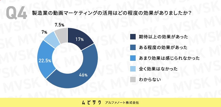 製造業の動画マーケティングの活用はどの程度の効果がありましたか？