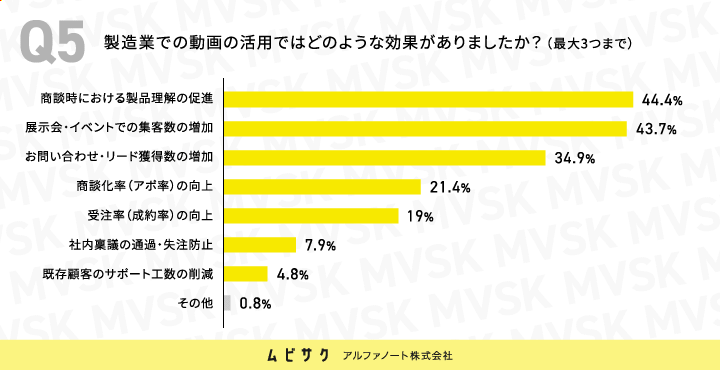 製造業の動画マーケティングの活用はどの程度の効果がありましたか？