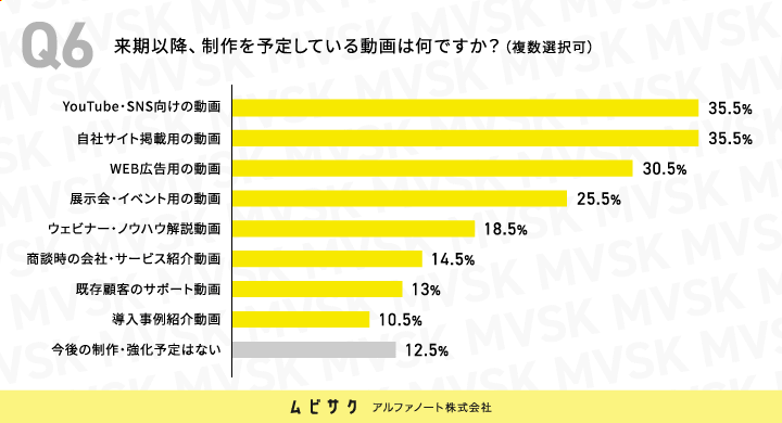 来期以降、制作を予定している動画は何ですか？