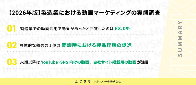 製造業での動画活用で効果があったと回答したのは63.0%