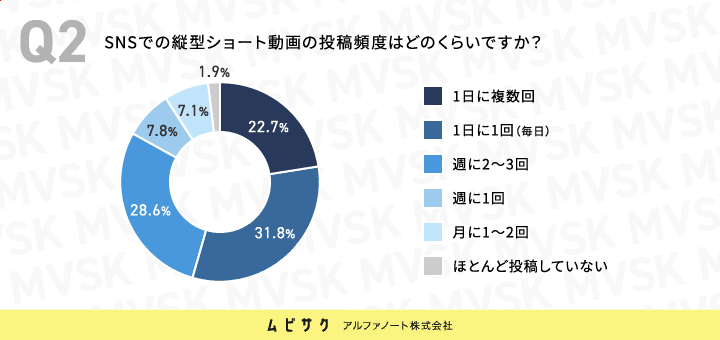 SNSでの縦型ショート動画の投稿頻度はどのくらいですか？