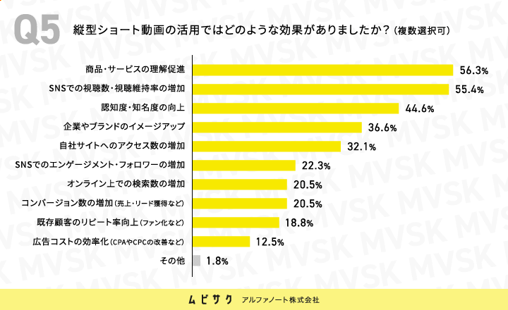 縦型ショート動画の活用ではどのような効果がありましたか？