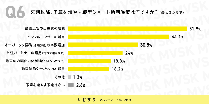 来期以降、予算を増やす縦型ショート動画施策は何ですか？