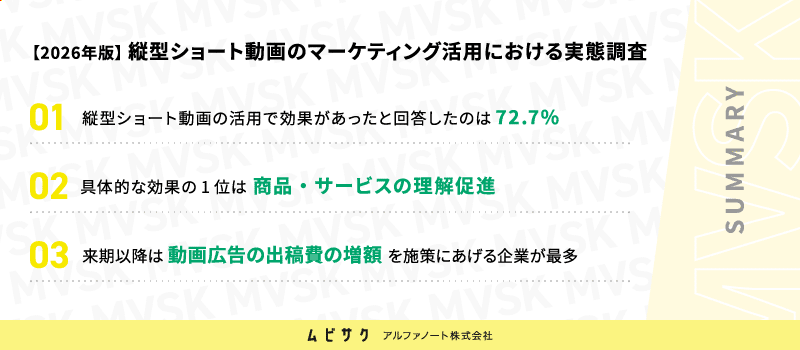 縦型ショート動画の活用で効果があったと回答したのは72.7%