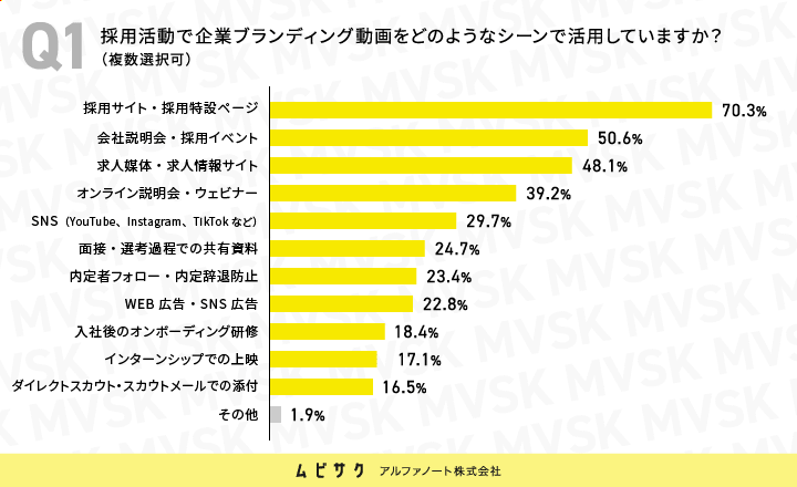 採用活動において企業ブランディング動画をどのようなシーンで活用していますか？