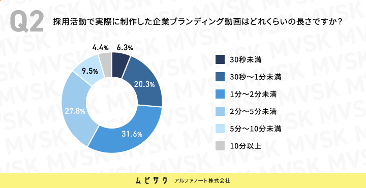 採用活動で実際に制作した企業ブランディング動画はどれくらいの長さですか？