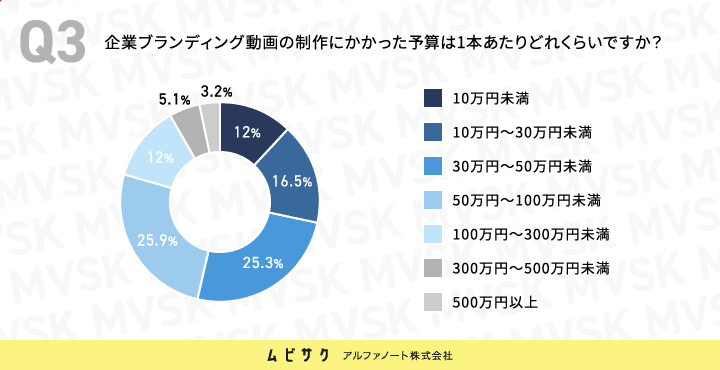 企業ブランディング動画の制作にかかった予算は1本あたりどれくらいですか？