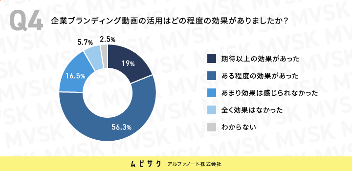 企業ブランディング動画の活用はどの程度の効果がありましたか？