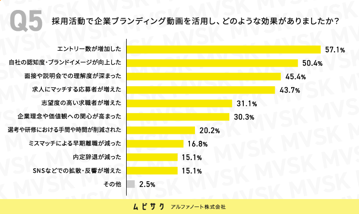 採用活動で企業ブランディング動画の活用によってどのような効果がありましたか？