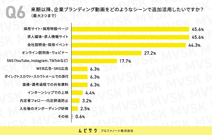 来期以降、企業ブランディング動画は追加でどのようなシーンで活用したいですか？