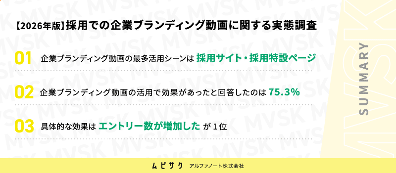 企業ブランディング動画の活用で効果があったと回答したのは75.3%