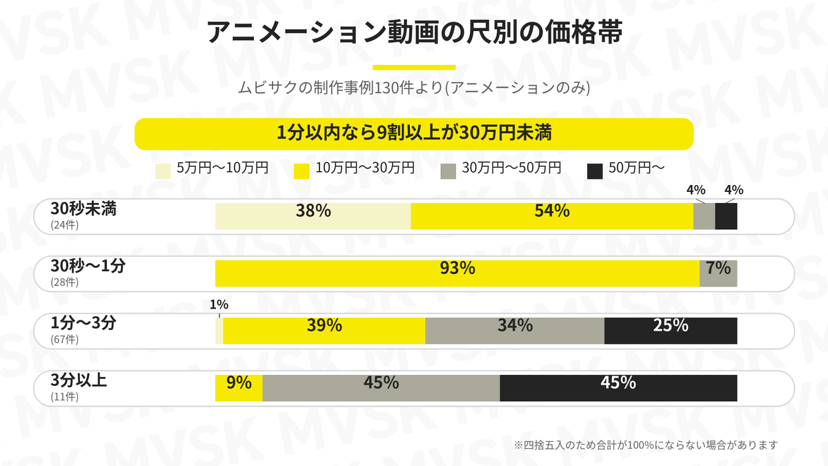 アニメーション動画の尺別の価格帯。1分以内なら9割以上が30万円未満
