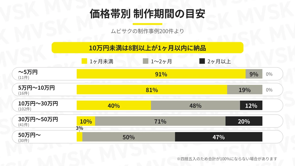 価格帯別の制作期間の割合。10万円未満は8割以上が1ヶ月未満で納品