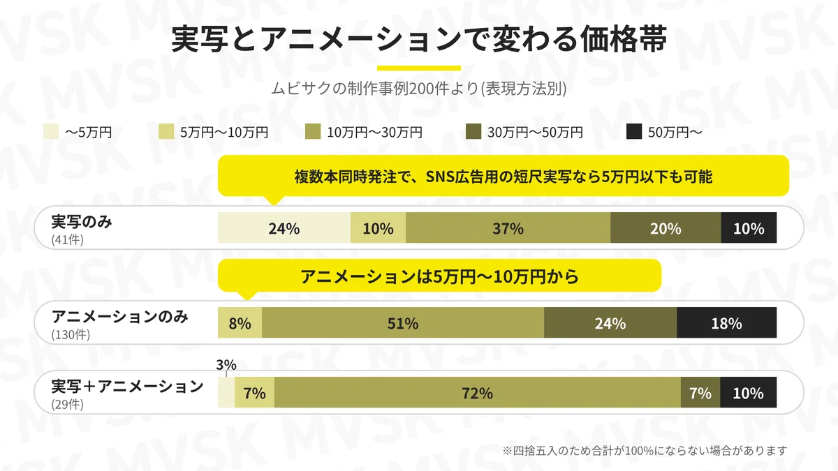 実写・アニメーション・併用別の価格帯の割合