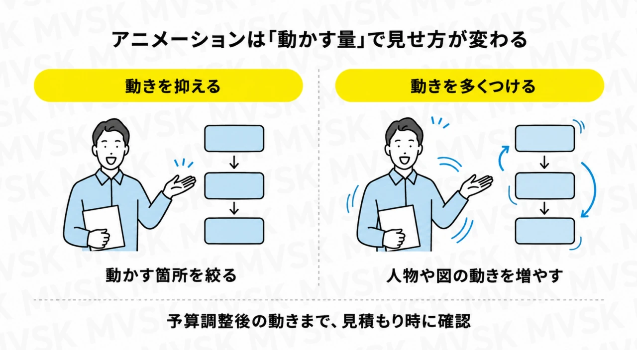 静止した図や文字を中心に見せる表現と、キャラクターや図を動かす表現を比較し、動かす範囲を確認する図