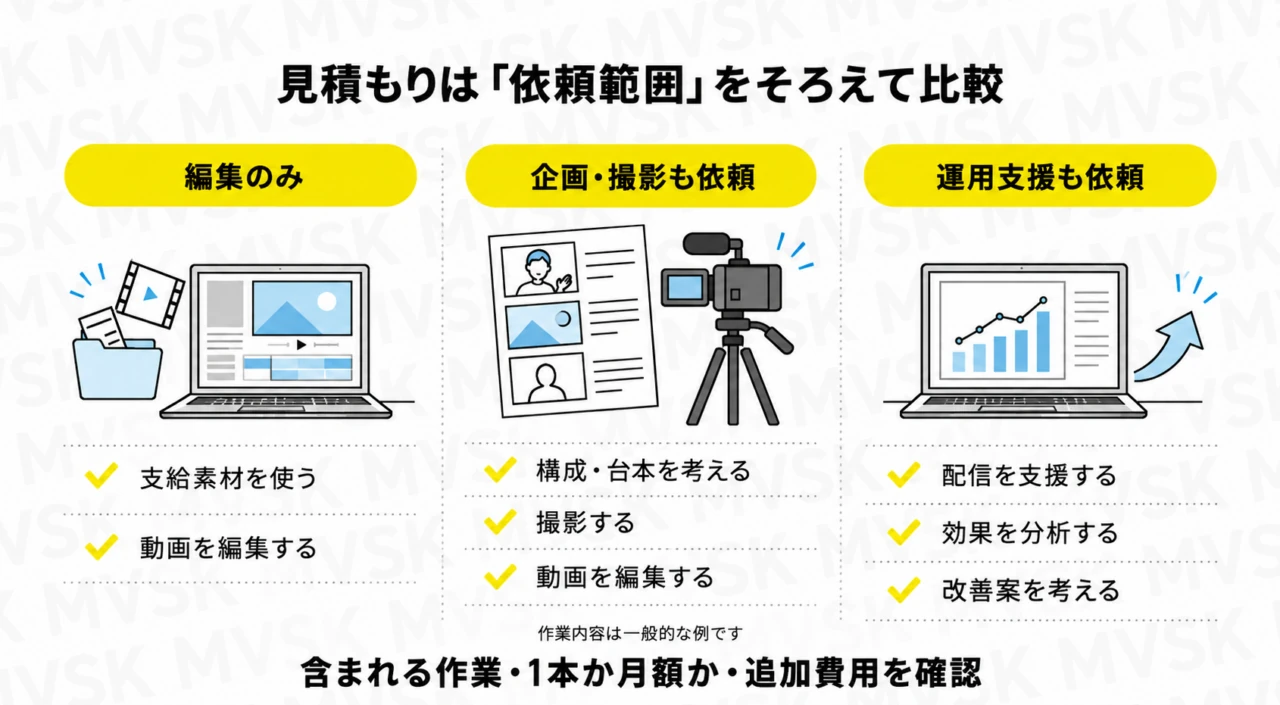 動画編集・企画や撮影を含む制作・継続運用の依頼範囲と、見積もりの料金単位を確認する図