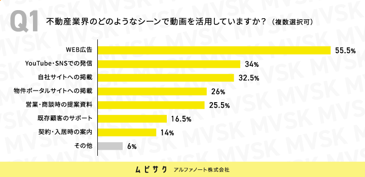 不動産業界のどのようなシーンで動画を活用していますか？