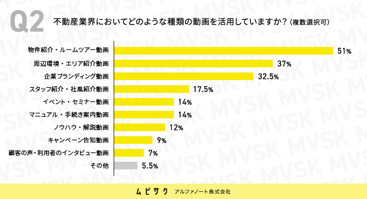 不動産業界においてどのような種類の動画を活用していますか？