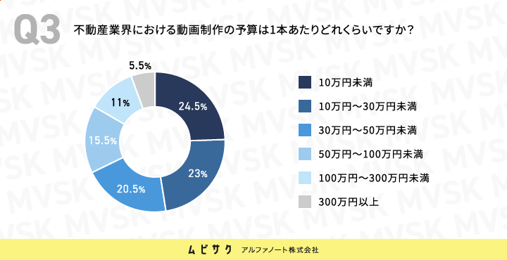 不動産業界における動画制作の予算は1本あたりどれくらいですか？
