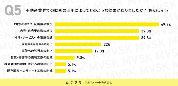 不動産業界での動画の活用によってどのような効果がありましたか？